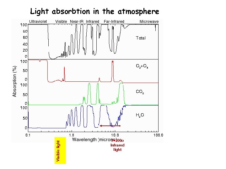 Visible light Light absorbtion in the atmosphere T=300 o Infrared light 