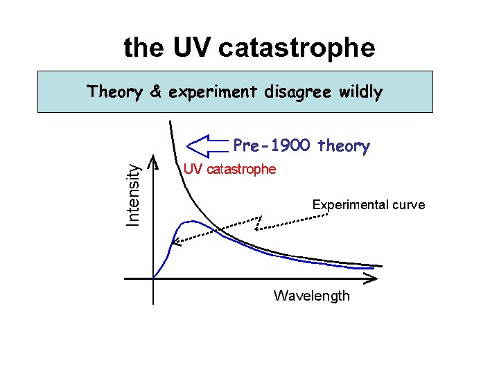 the UV catastrophe Theory & experiment disagree wildly Pre-1900 theory 