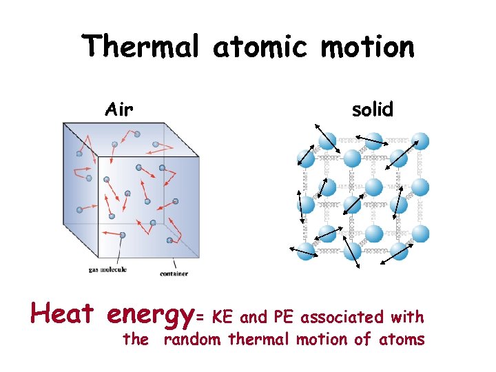 Thermal atomic motion Air solid Heat energy= KE and PE associated with the random