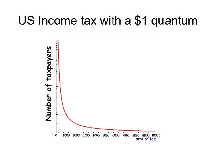 Number of taxpayers US Income tax with a $1 quantum 