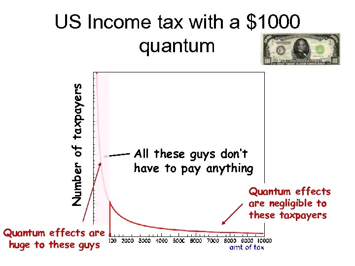 Number of taxpayers US Income tax with a $1000 quantum Quantum effects are huge