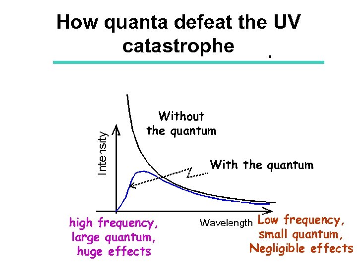 How quanta defeat the UV catastrophe Without the quantum With the quantum high frequency,