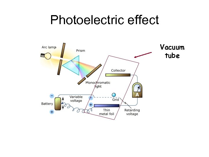 Photoelectric effect Vacuum tube 