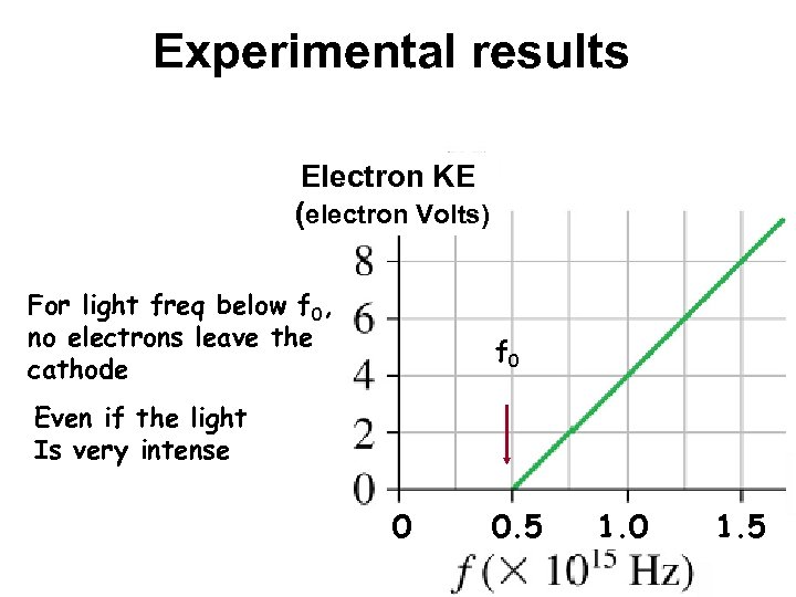 Experimental results Electron KE (electron Volts) For light freq below f 0, no electrons