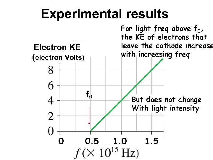 Experimental results For light freq above f 0, the KE of electrons that leave