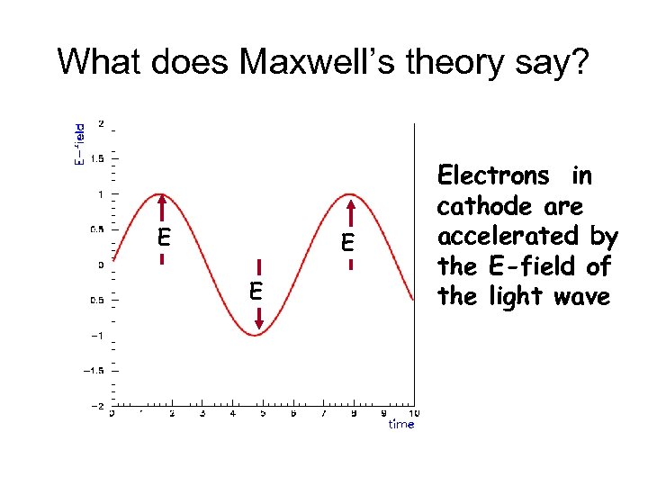 What does Maxwell’s theory say? E Electrons in cathode are accelerated by the E-field