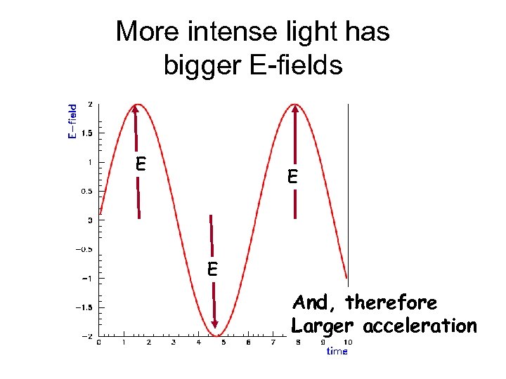 More intense light has bigger E-fields E E E And, therefore Larger acceleration 