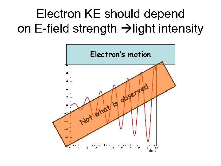Electron KE should depend on E-field strength light intensity Electron’s motion s ob s