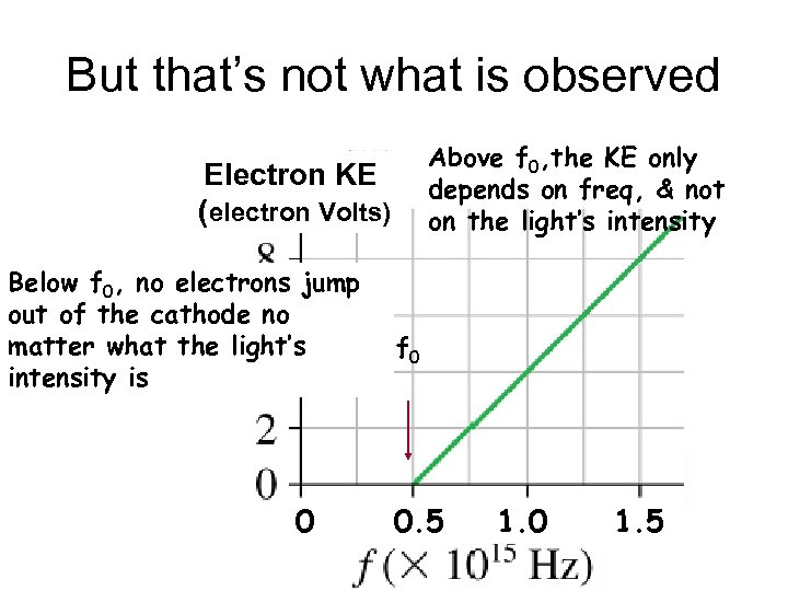 But that’s not what is observed Above f 0, the KE only depends on