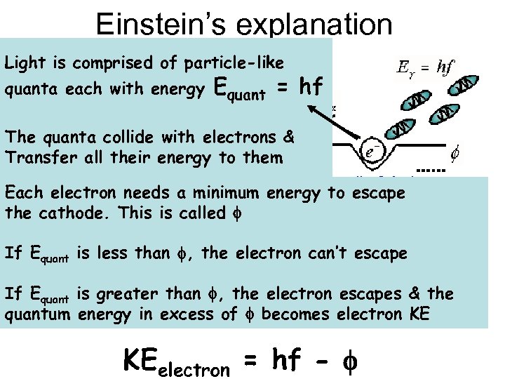 Einstein’s explanation Light is comprised of particle-like quanta each with energy Equant = hf