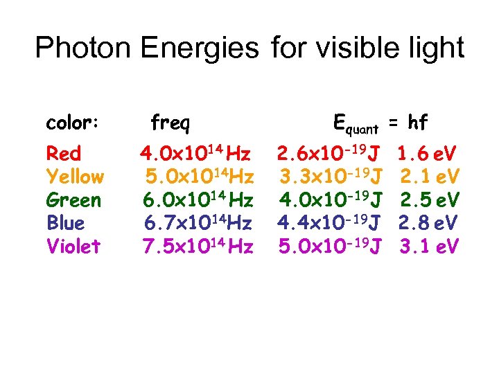 Photon Energies for visible light color: Red Yellow Green Blue Violet freq 4. 0
