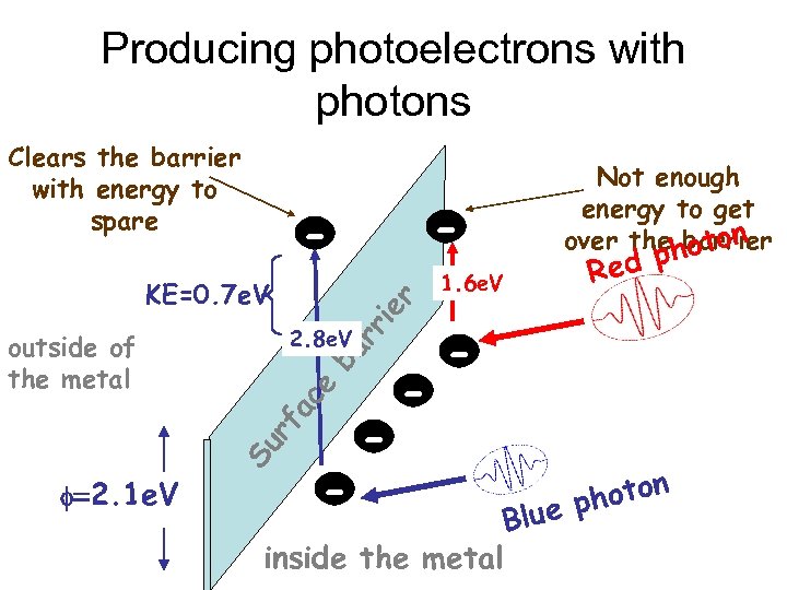 Producing photoelectrons with photons Clears the barrier with energy to spare rr ie r
