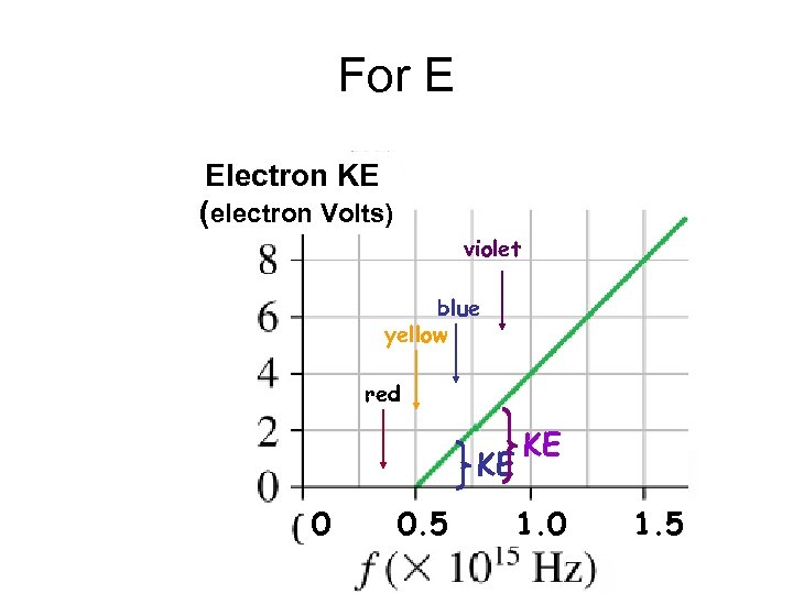 For E Electron KE (electron Volts) violet blue yellow red KE 0 0. 5