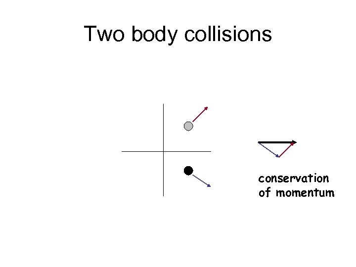 Two body collisions conservation of momentum 