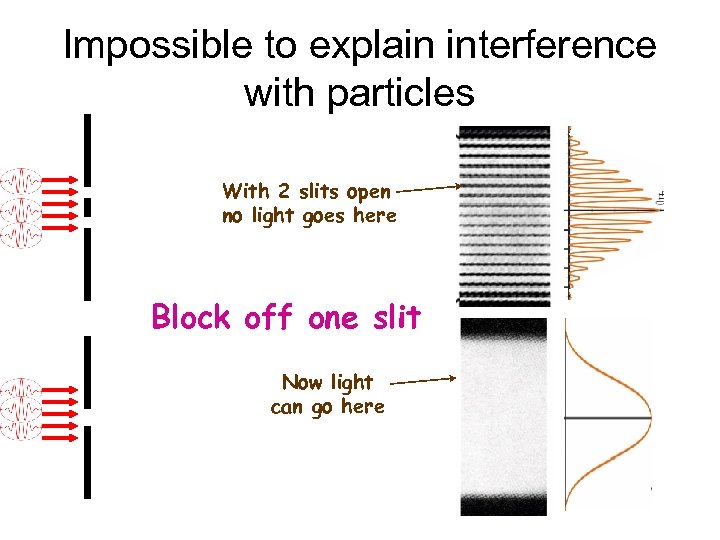 Impossible to explain interference with particles With 2 slits open no light goes here