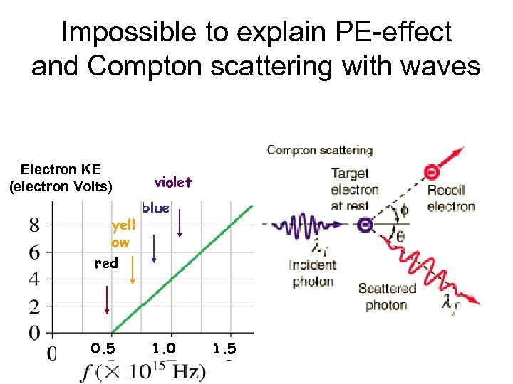 Impossible to explain PE-effect and Compton scattering with waves Electron KE (electron Volts) yell