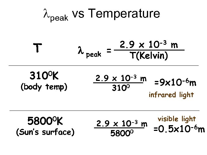 lpeak vs Temperature T 3100 K (body temp) 58000 K (Sun’s surface) l peak