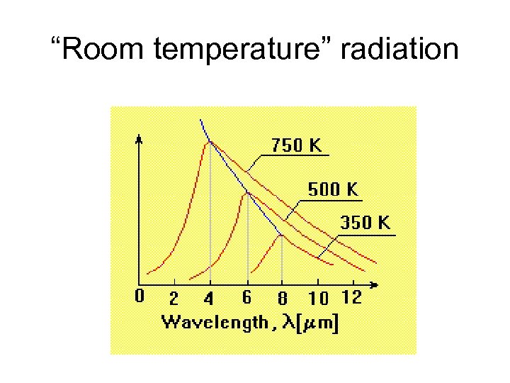 “Room temperature” radiation 
