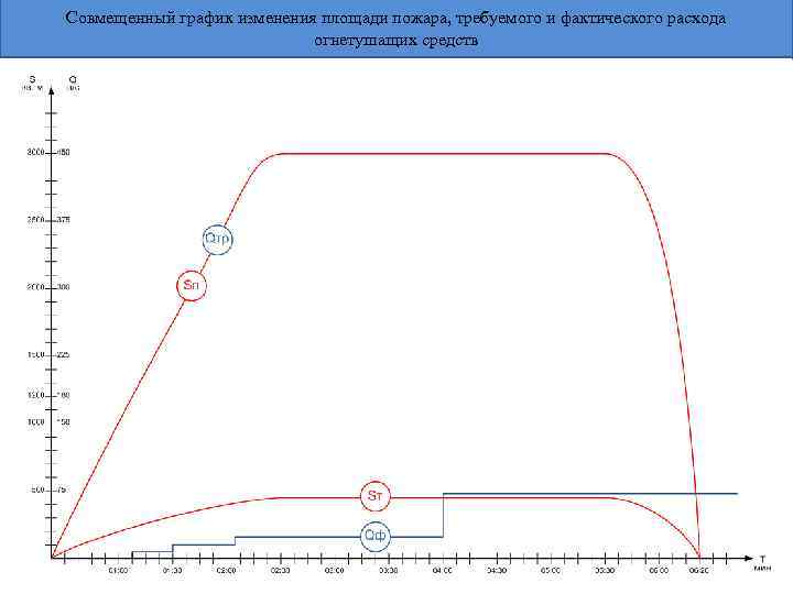 Совмещенный график изменения площади пожара, требуемого и фактического расхода огнетушащих средств 