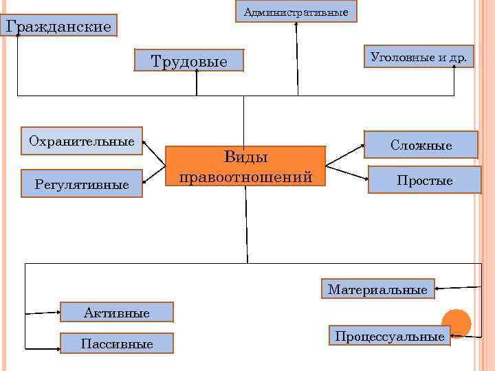 Административные Гражданские Трудовые Охранительные Регулятивные Виды правоотношений Уголовные и др. Сложные Простые Материальные Активные