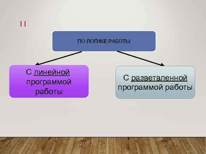 11 ПО ЛОГИКЕ РАБОТЫ С линейной программой работы С разветвленной программой работы 