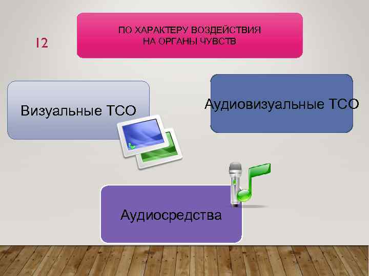 12 ПО ХАРАКТЕРУ ВОЗДЕЙСТВИЯ НА ОРГАНЫ ЧУВСТВ Визуальные ТСО Аудиовизуальные ТСО Аудиосредства 