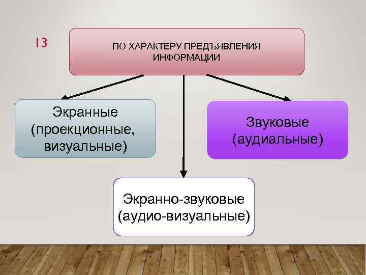 13 ПО ХАРАКТЕРУ ПРЕДЪЯВЛЕНИЯ ИНФОРМАЦИИ Экранные (проекционные, визуальные) Звуковые (аудиальные) Экранно-звуковые (аудио-визуальные) 