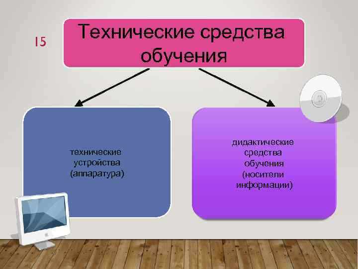 15 Технические средства обучения технические устройства (аппаратура) дидактические средства обучения (носители информации) 