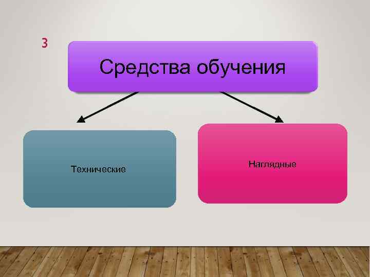 3 Средства обучения Технические Наглядные 