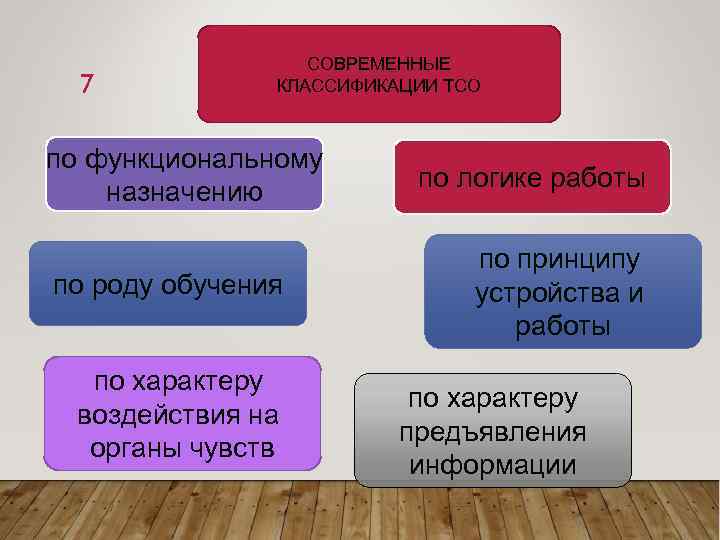 7 СОВРЕМЕННЫЕ КЛАССИФИКАЦИИ ТСО по функциональному назначению по роду обучения по характеру воздействия на