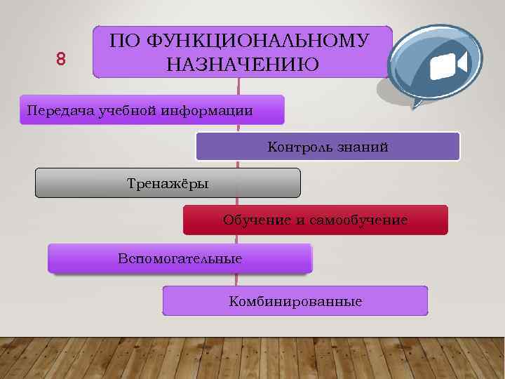 8 ПО ФУНКЦИОНАЛЬНОМУ НАЗНАЧЕНИЮ Передача учебной информации Контроль знаний Тренажёры Обучение и самообучение Вспомогательные