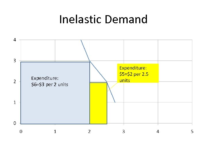 Inelastic Demand Expenditure: $6=$3 per 2 units 