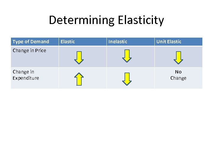 Determining Elasticity Type of Demand Elastic Inelastic Unit Elastic Change in Price Change in