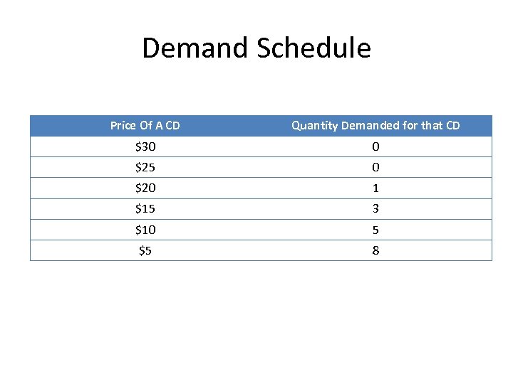 Demand Schedule Price Of A CD Quantity Demanded for that CD $30 0 $25
