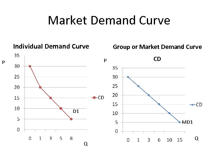 Market Demand Curve Individual Demand Curve Group or Market Demand Curve P P D