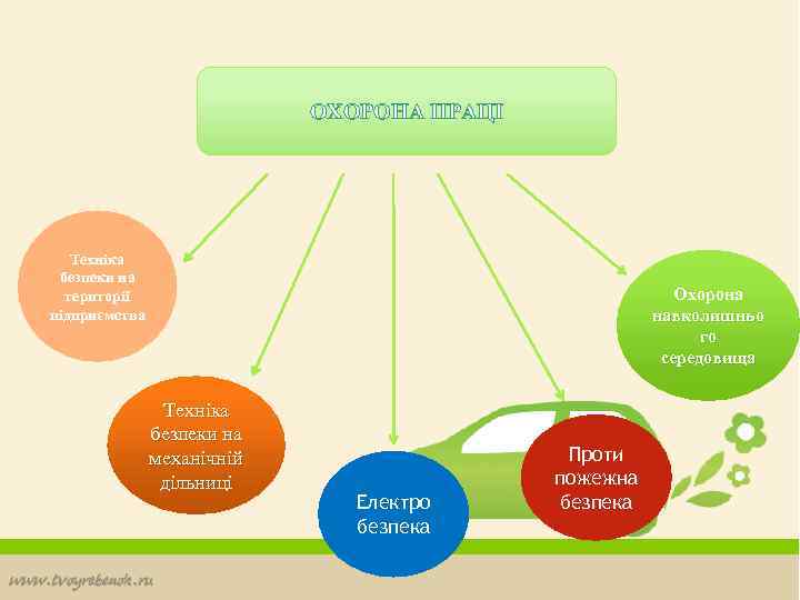 ОХОРОНА ПРАЦІ Техніка безпеки на території підприємства Охорона навколишньо го середовища Техніка безпеки на