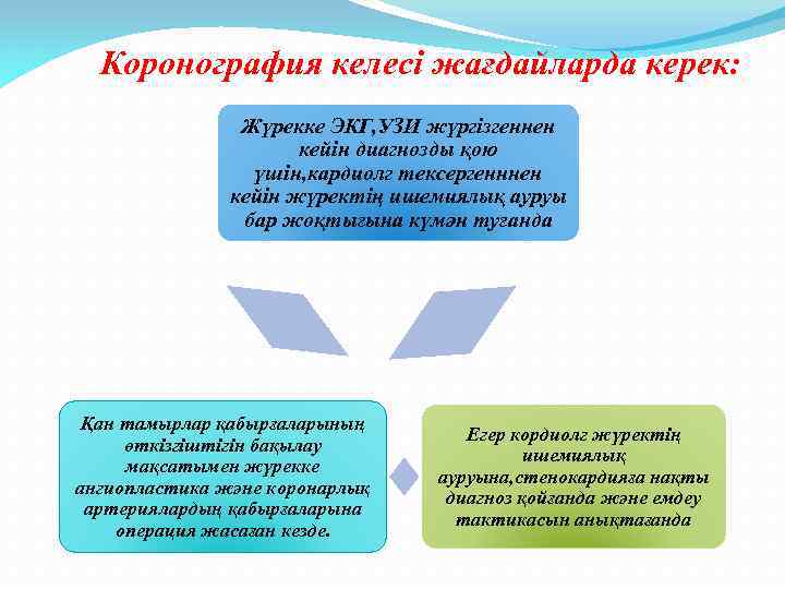 Коронография келесi жағдайларда керек: Жүрекке ЭКГ, УЗИ жүргізгеннен кейін диагнозды қою үшін, кардиолг тексергенннен