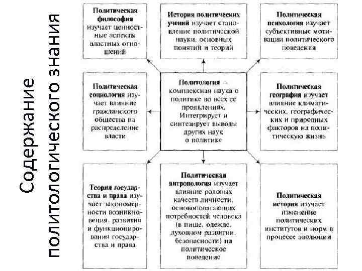 Содержание политологического знания 