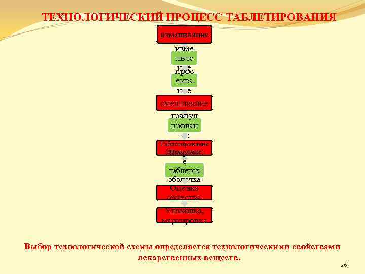 ТЕХНОЛОГИЧЕСКИЙ ПРОЦЕСС ТАБЛЕТИРОВАНИЯ взвешивание изме льче ние прос еива ние смешивание гранул ирован ие