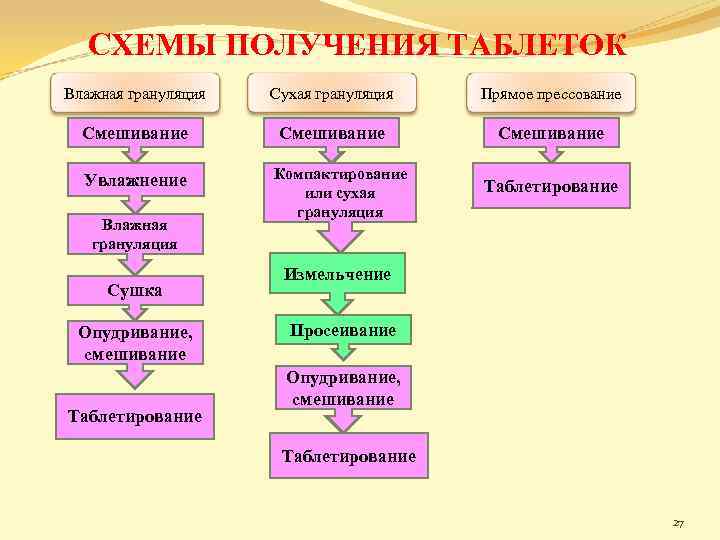 СХЕМЫ ПОЛУЧЕНИЯ ТАБЛЕТОК Влажная грануляция Сухая грануляция Прямое прессование Смешивание Увлажнение Влажная грануляция Сушка