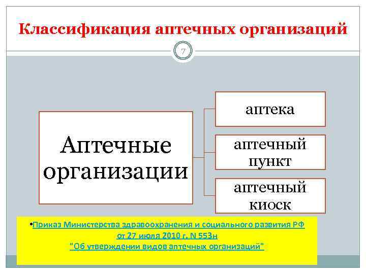 Виды аптечных организаций