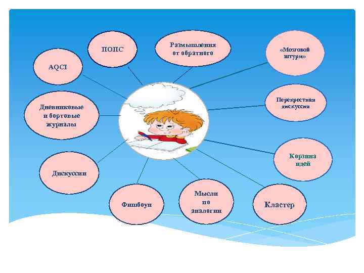 ПОПС Размышления от обратного «Мозговой штурм» AQСI Перекрестная дискуссия Дневниковые и бортовые журналы Корзина
