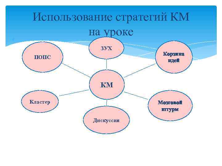  Использование стратегий КМ на уроке ЗУХ ПОПС Корзина идей КМ Кластер Мозговой штурм