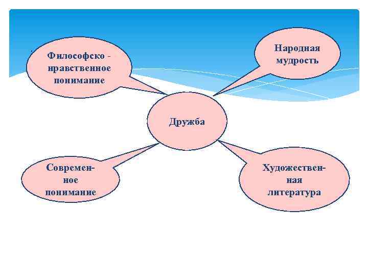 : Народная мудрость Философско - нравственное понимание Дружба Современное понимание Художественная литература 