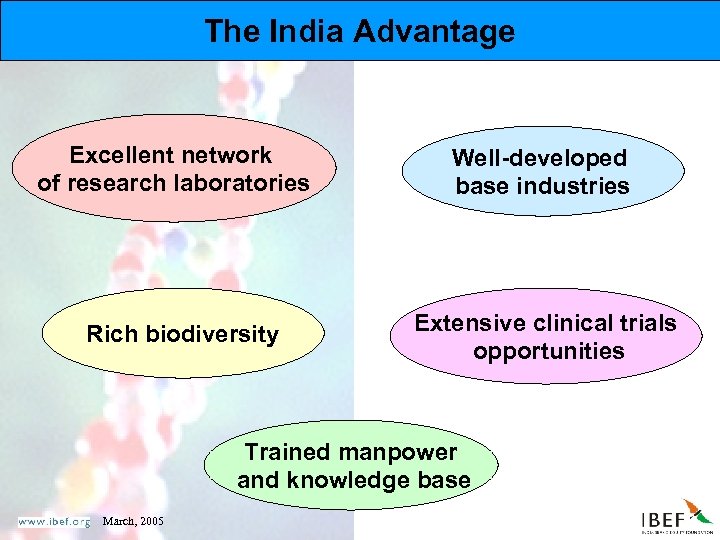 The India Advantage Excellent network of research laboratories Rich biodiversity Well-developed base industries Extensive
