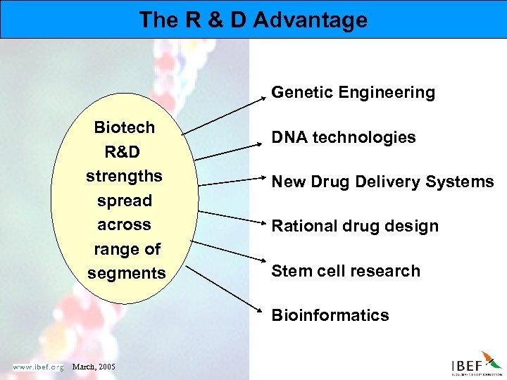The R & D Advantage Genetic Engineering Biotech R&D strengths spread across range of