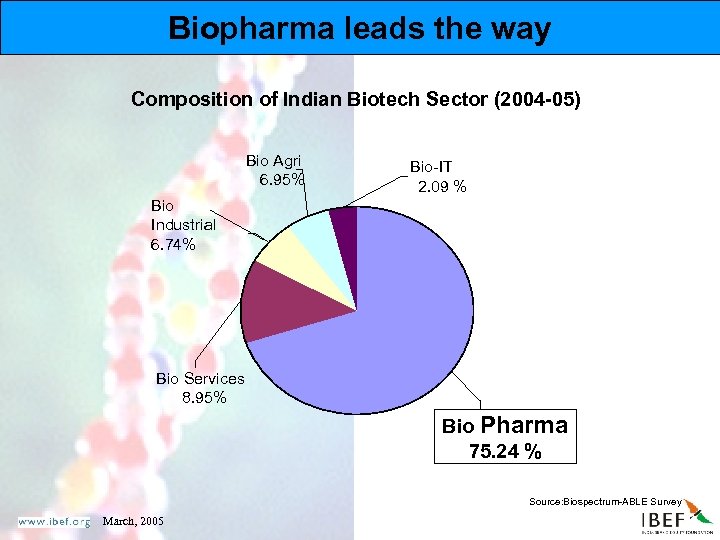 Biopharma leads the way Composition of Indian Biotech Sector (2004 -05) Bio Agri 6.