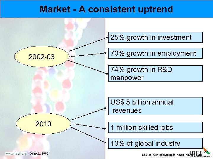 Market - A consistent uptrend 25% growth in investment 2002 -03 70% growth in