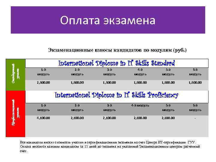 Оплата экзамена Стандартный уровень Экзаменационные взносы кандидатов по модулям (руб. ) 1 -й модуль