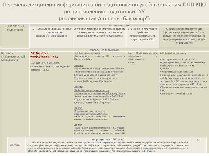 Перечень дисциплин информационной подготовки по учебным планам ООП ВПО по направлению подготовки ГУУ (квалификация